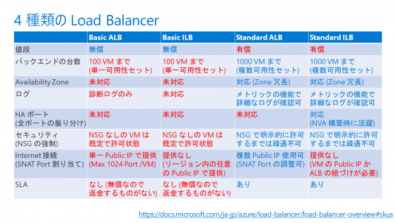 Azure Load Balancer を Basic から Standard に変更する方法 – Made in container